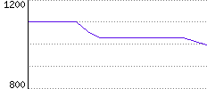 Rating History