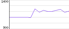 Rating History