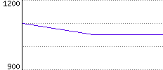 Rating History