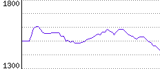 Rating History