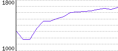 Rating History