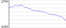 Rating History