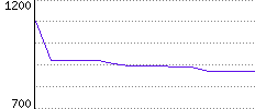 Rating History