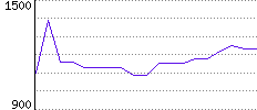 Rating History