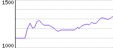 Rating History