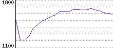 Rating History