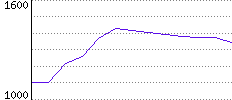 Rating History