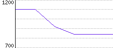 Rating History