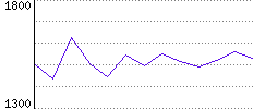 Rating History