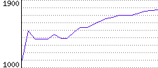 Rating History