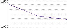 Rating History