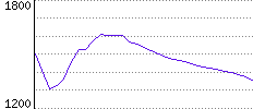 Rating History