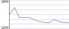 Rating History