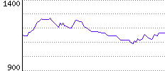 Rating History