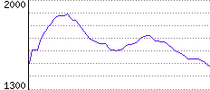 Rating History