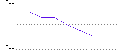 Rating History