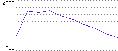 Rating History