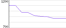 Rating History