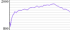 Rating History