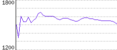 Rating History