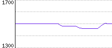 Rating History