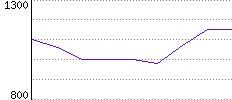 Rating History