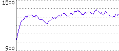 Rating History