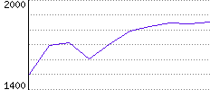 Rating History