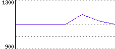 Rating History