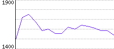 Rating History