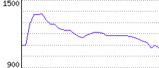 Rating History