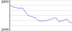 Rating History