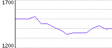 Rating History