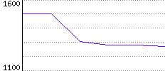 Rating History