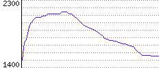 Rating History