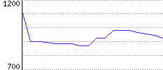 Rating History