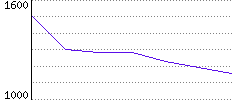 Rating History