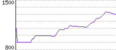 Rating History