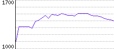 Rating History