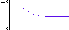 Rating History