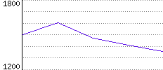 Rating History