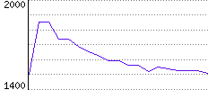 Rating History