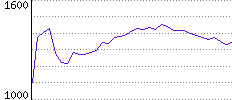 Rating History