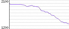 Rating History