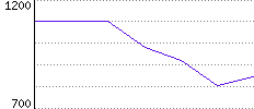 Rating History