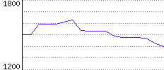 Rating History