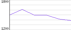 Rating History