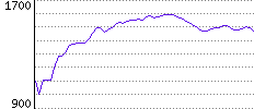 Rating History