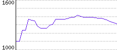 Rating History