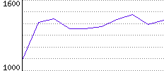 Rating History